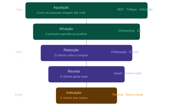 growth marketing para pequenas empresas