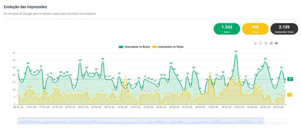 Gráfico de especialista em Google Meu Negócio